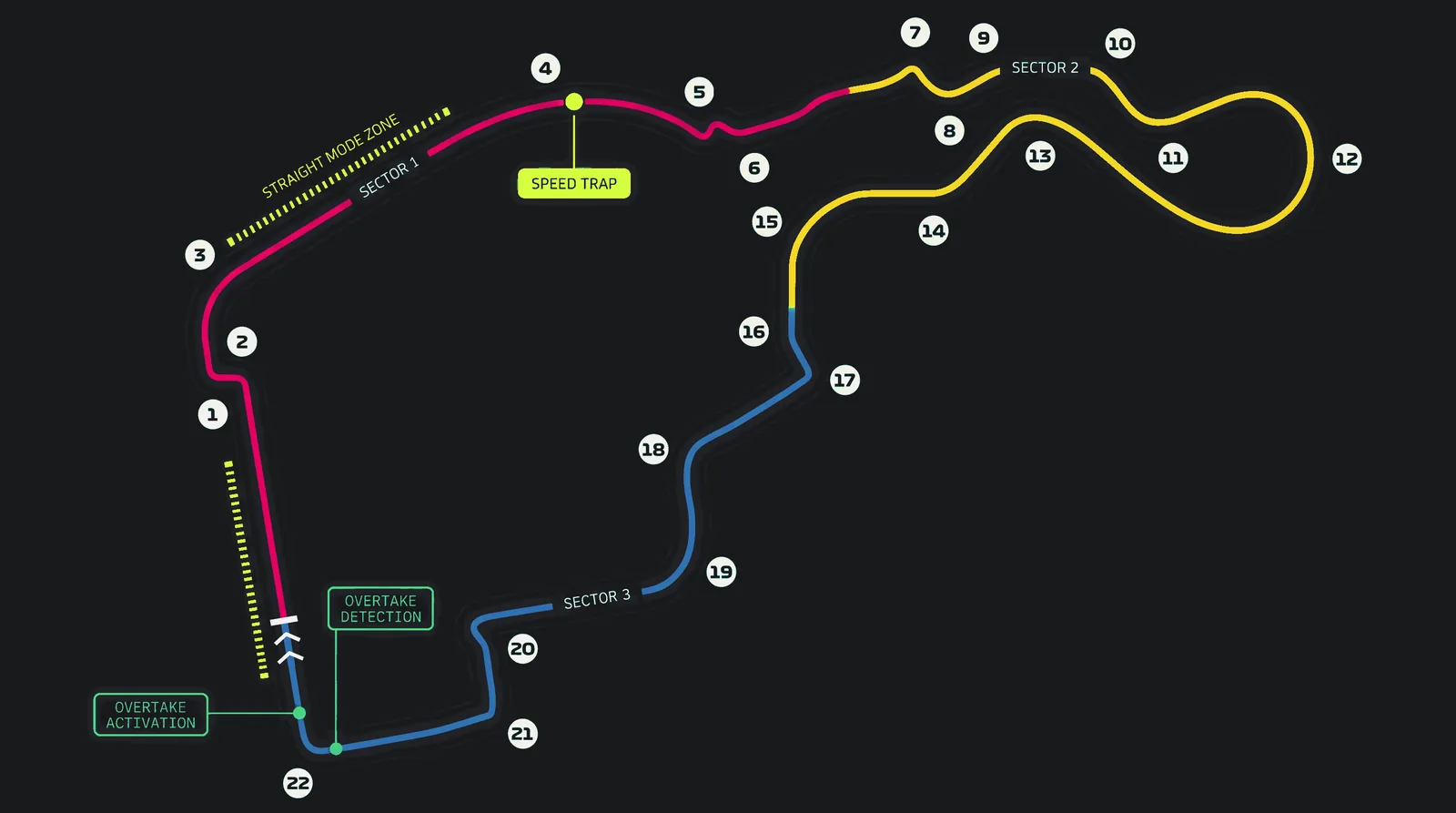 Madring lap map. Turns are numbered 1 to 22, with the three sectors, the start/finish line between Turn 22 and Turn 1, the two straight mode zones, the speed trap in sector 1, and the Overtake detection and activation points at the end of the lap.