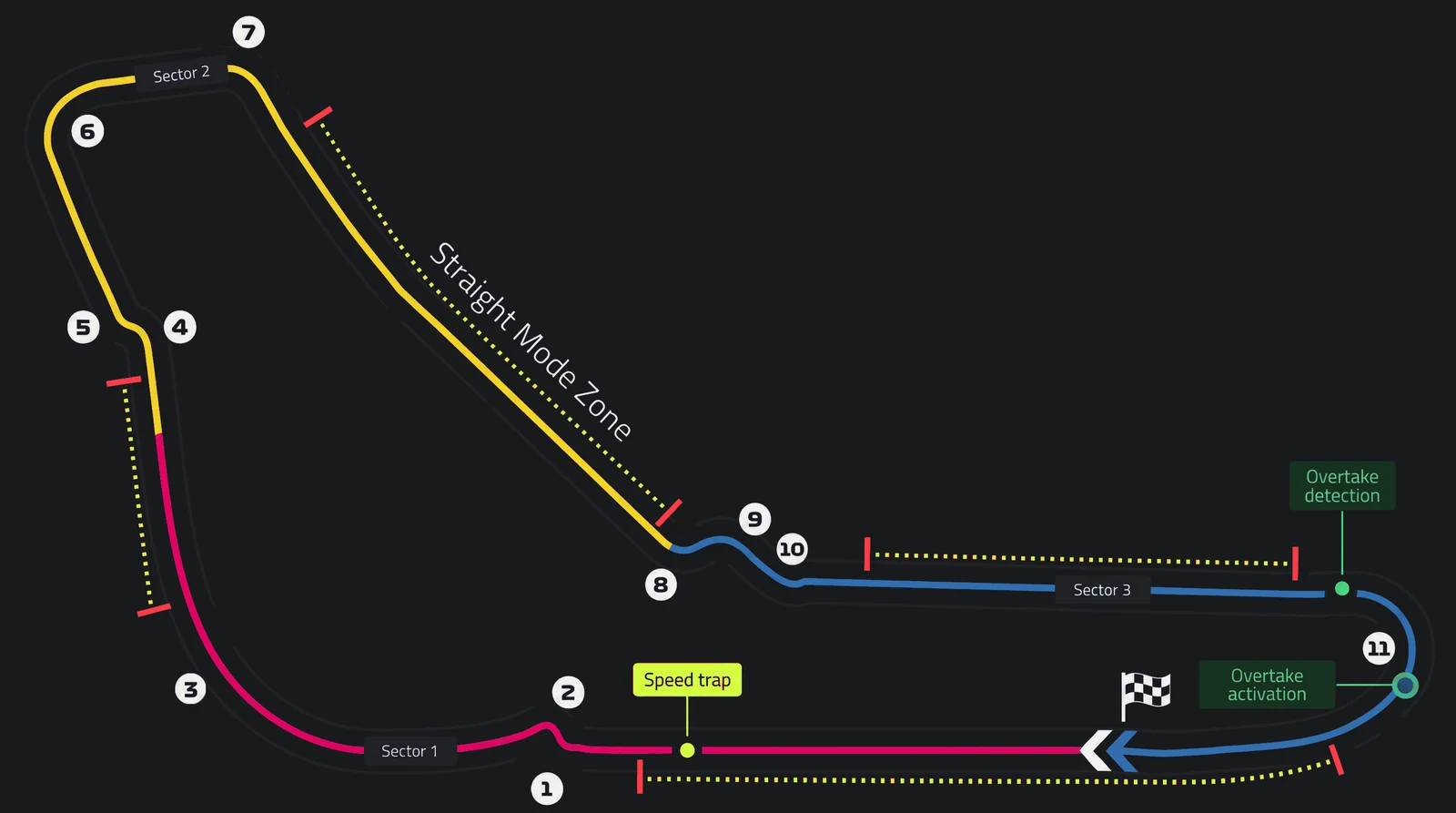 Monza lap map. Turns are numbered 1 to 11 clockwise from the end of the main straight, with the three sectors, four straight-mode zones, the speed trap on the main straight, and the Overtake detection and activation points either side of Turn 11.